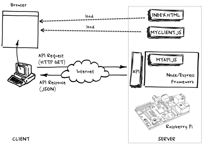 Api post запрос. API клиент сервер. Клиент сервер request. Схема get запроса. Клиент серверная архитектура API.