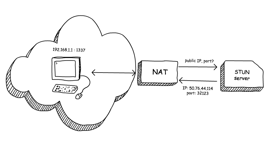Stun протокол. Настройки Nat Stun сервер. WEBRTC Nat. Stun сервер