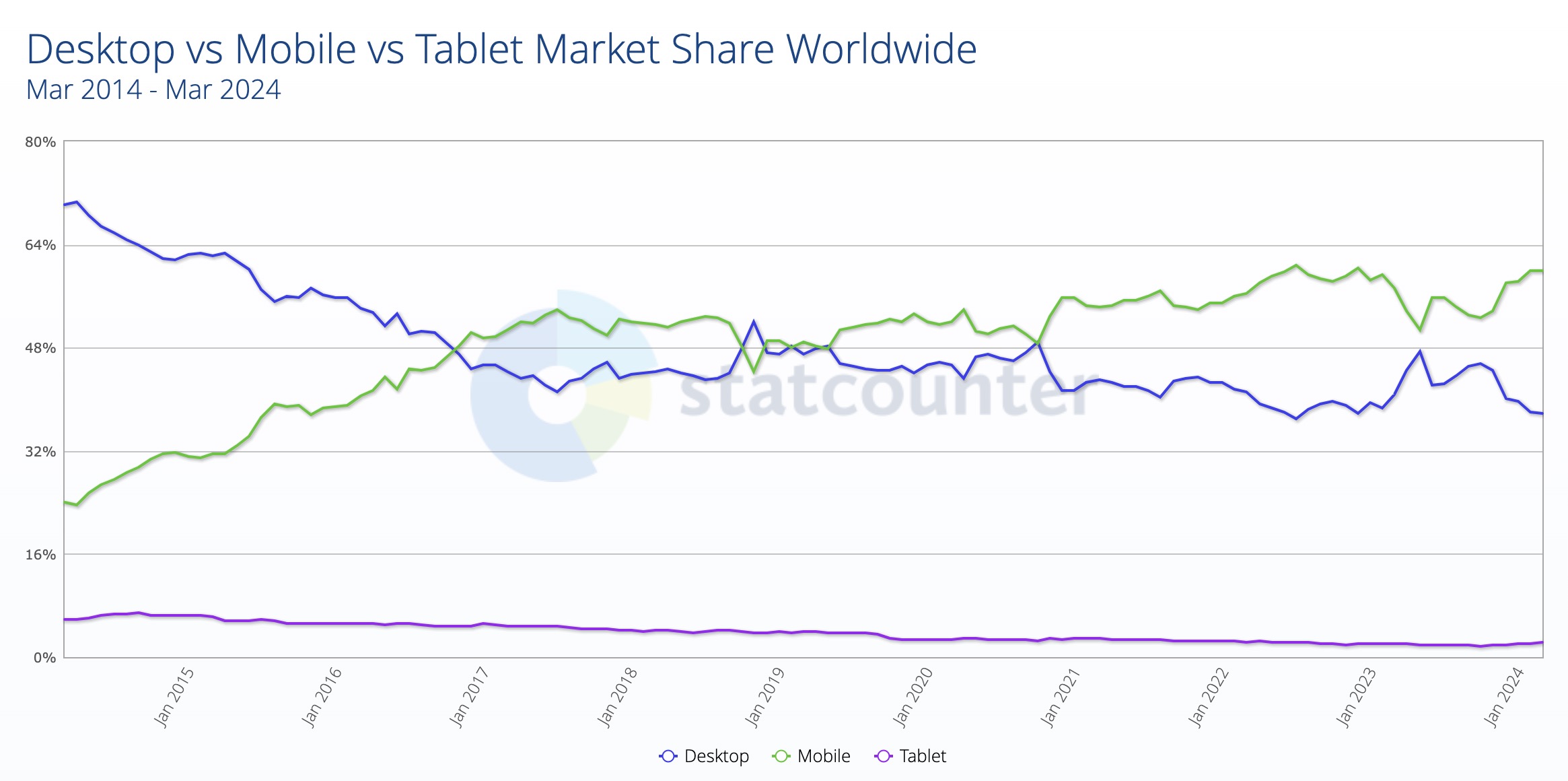 StatCounter Data